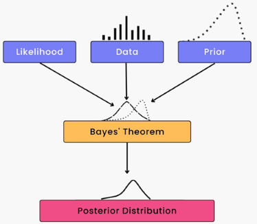 Bayesian Model